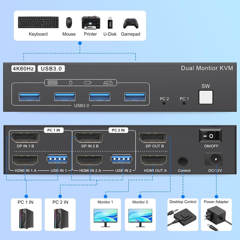 CCONG 4K Kvm Switch 2 Monitors 2 Computers 4K@60Hz HDMI Displayport Dual Monitor KVM Switches 2 Ports for 2 PC Share Mouse Keyboard and 2 Screens with USB 3.0 Cables and Extended Controller - Image 3